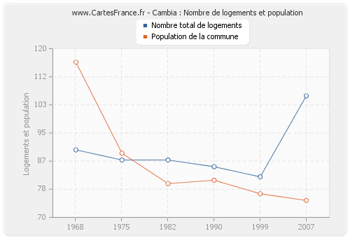 Cambia : Nombre de logements et population