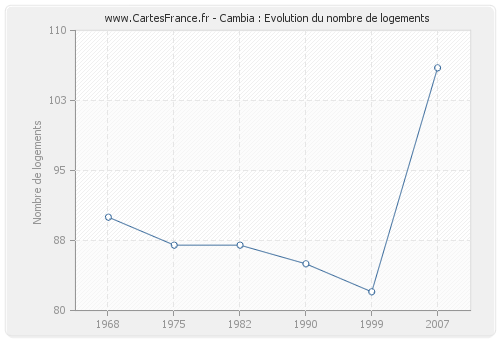 Cambia : Evolution du nombre de logements