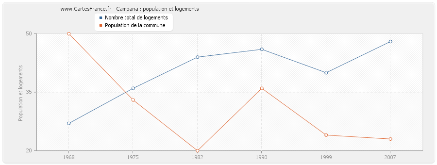 Campana : population et logements