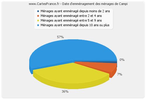 Date d'emménagement des ménages de Campi