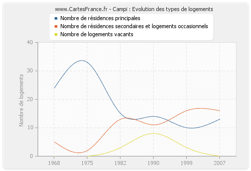 Campi : Evolution des types de logements