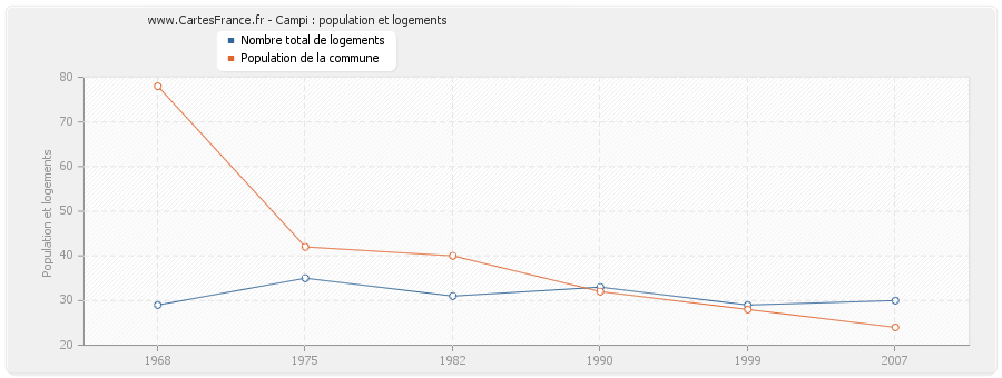 Campi : population et logements