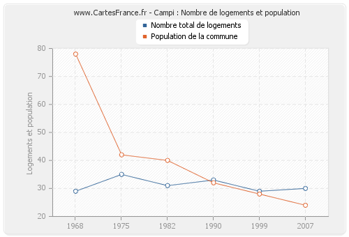 Campi : Nombre de logements et population