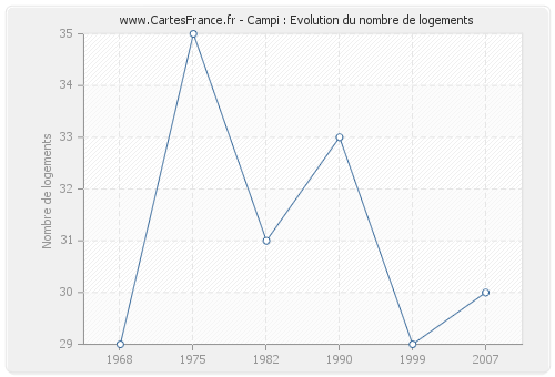 Campi : Evolution du nombre de logements