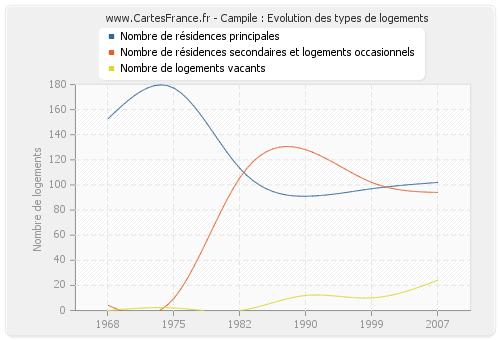 Campile : Evolution des types de logements