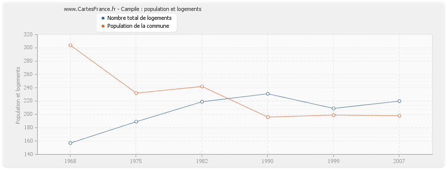 Campile : population et logements