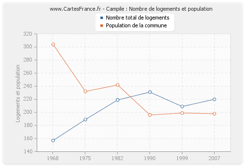 Campile : Nombre de logements et population