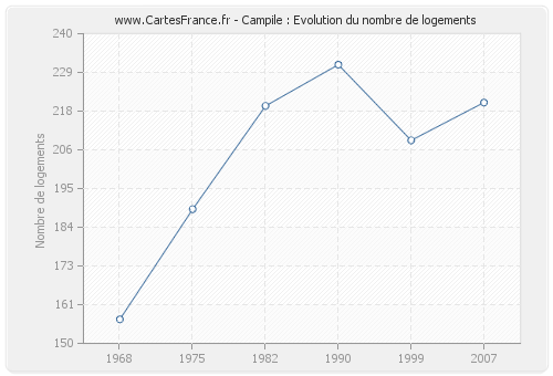 Campile : Evolution du nombre de logements