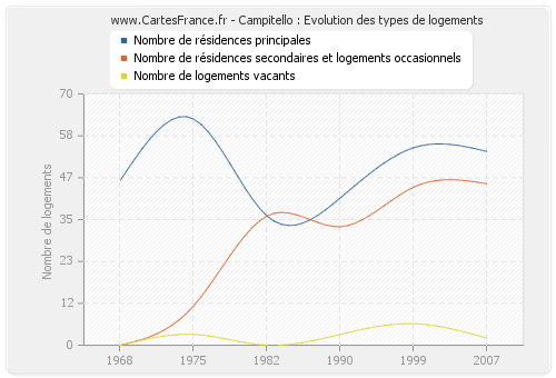 Campitello : Evolution des types de logements