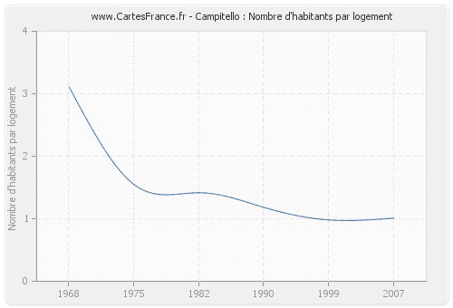 Campitello : Nombre d'habitants par logement