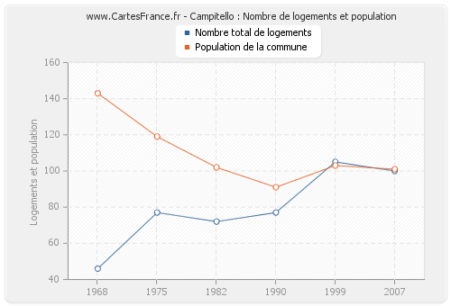 Campitello : Nombre de logements et population