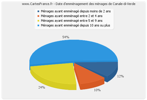 Date d'emménagement des ménages de Canale-di-Verde