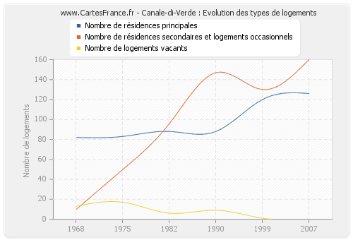 Canale-di-Verde : Evolution des types de logements