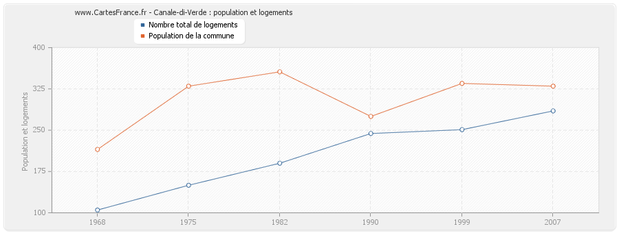 Canale-di-Verde : population et logements