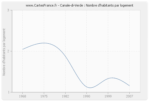 Canale-di-Verde : Nombre d'habitants par logement