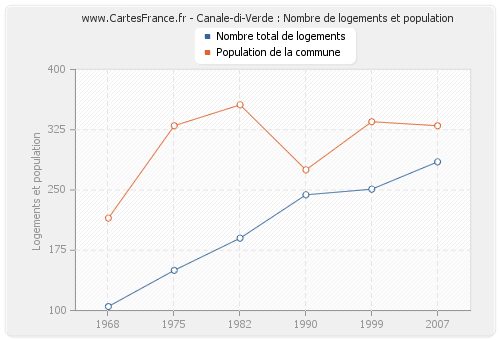 Canale-di-Verde : Nombre de logements et population