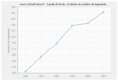 Canale-di-Verde : Evolution du nombre de logements
