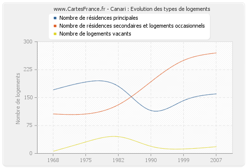 Canari : Evolution des types de logements