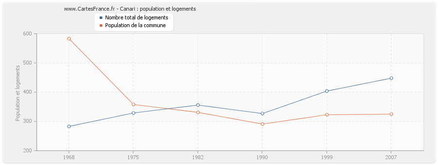 Canari : population et logements