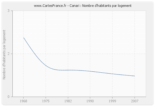 Canari : Nombre d'habitants par logement