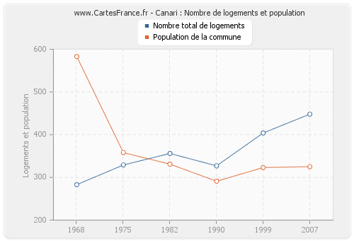 Canari : Nombre de logements et population