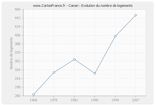 Canari : Evolution du nombre de logements