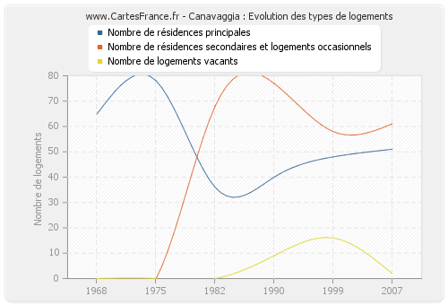 Canavaggia : Evolution des types de logements