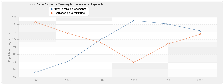 Canavaggia : population et logements