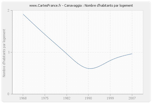 Canavaggia : Nombre d'habitants par logement