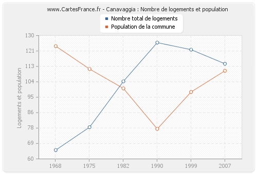 Canavaggia : Nombre de logements et population
