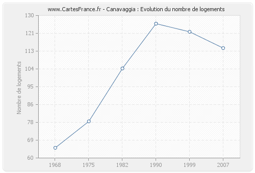 Canavaggia : Evolution du nombre de logements