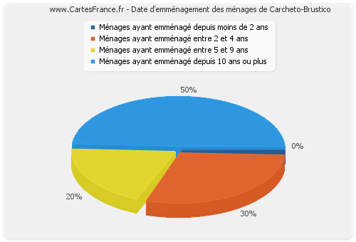 Date d'emménagement des ménages de Carcheto-Brustico