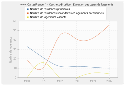 Carcheto-Brustico : Evolution des types de logements