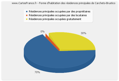 Forme d'habitation des résidences principales de Carcheto-Brustico