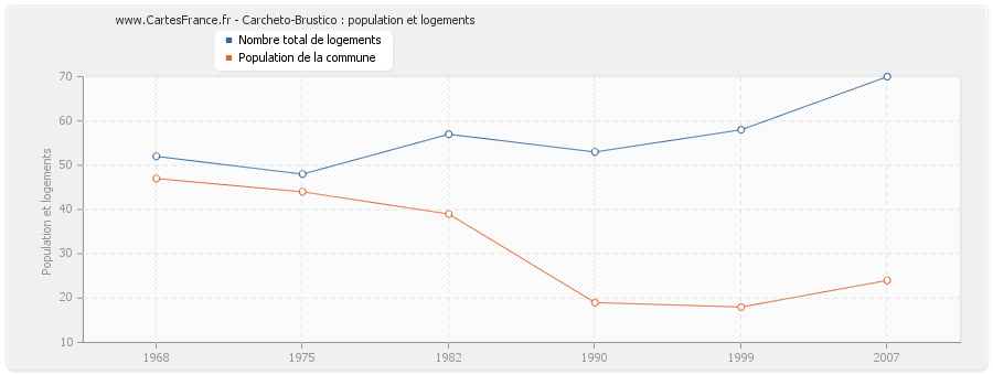 Carcheto-Brustico : population et logements