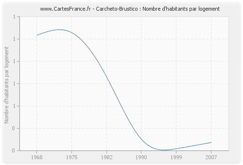 Carcheto-Brustico : Nombre d'habitants par logement