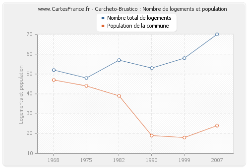 Carcheto-Brustico : Nombre de logements et population