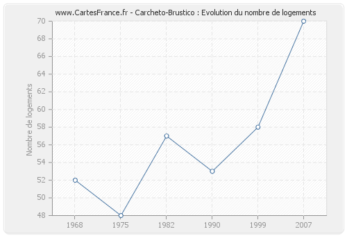 Carcheto-Brustico : Evolution du nombre de logements