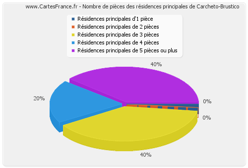 Nombre de pièces des résidences principales de Carcheto-Brustico