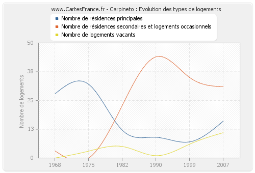 Carpineto : Evolution des types de logements