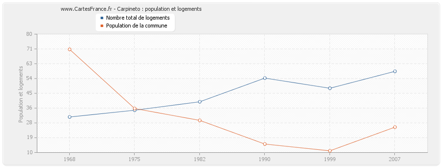 Carpineto : population et logements