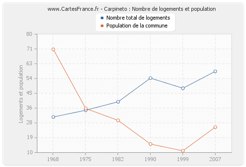 Carpineto : Nombre de logements et population
