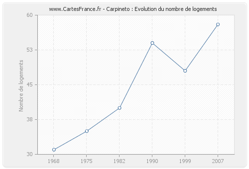 Carpineto : Evolution du nombre de logements