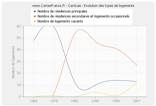 Carticasi : Evolution des types de logements