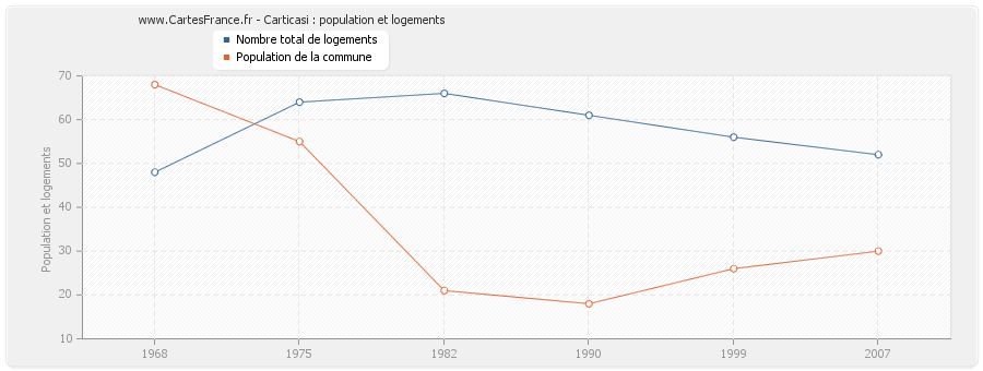 Carticasi : population et logements