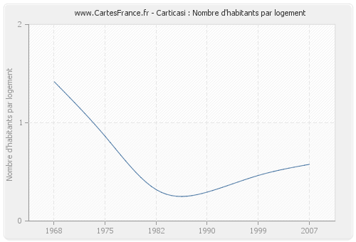 Carticasi : Nombre d'habitants par logement