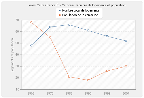 Carticasi : Nombre de logements et population