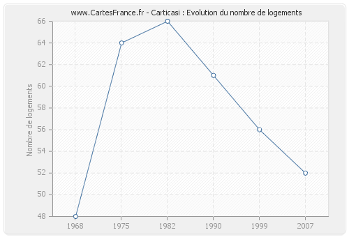 Carticasi : Evolution du nombre de logements