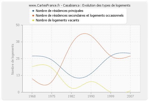 Casabianca : Evolution des types de logements