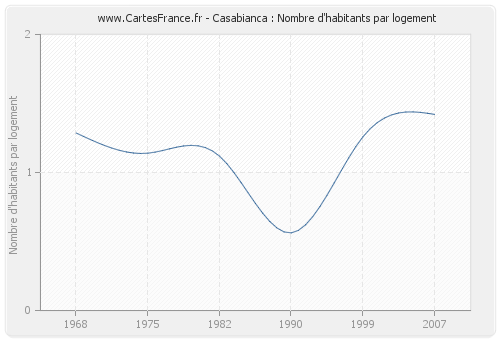 Casabianca : Nombre d'habitants par logement
